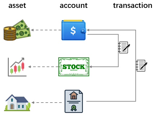 Bookkeeping data architecture